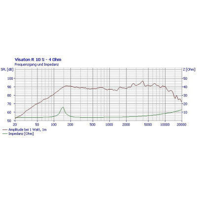Visaton R 10 S - 4 Ohm