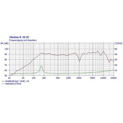 Visaton R 10 SC - 4 Ohm