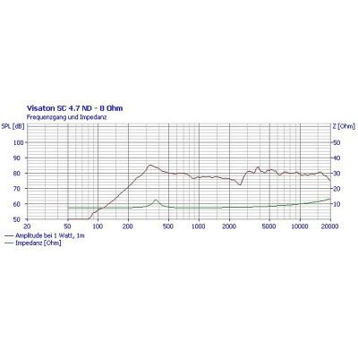Visaton SC 4.7 ND - 8 Ohm