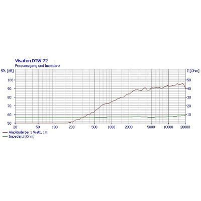 Visaton DTW 72 - 8 Ohm