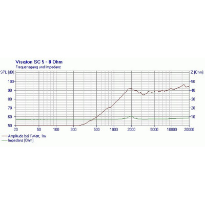 Visaton SC 5 - 8 Ohm